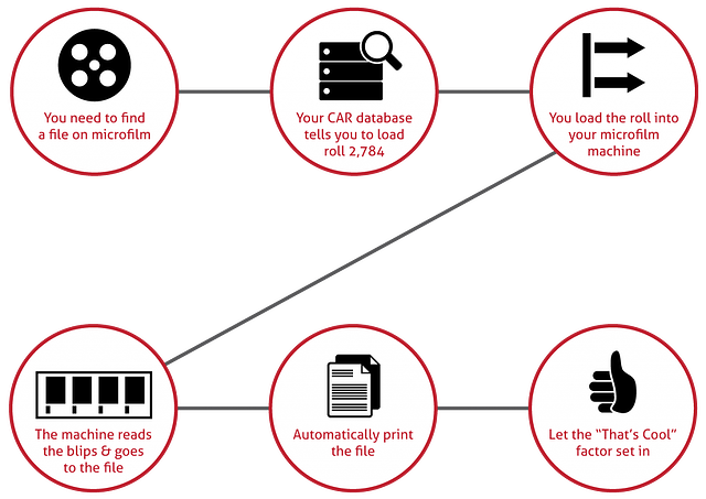 How a microfilm CAR systems work