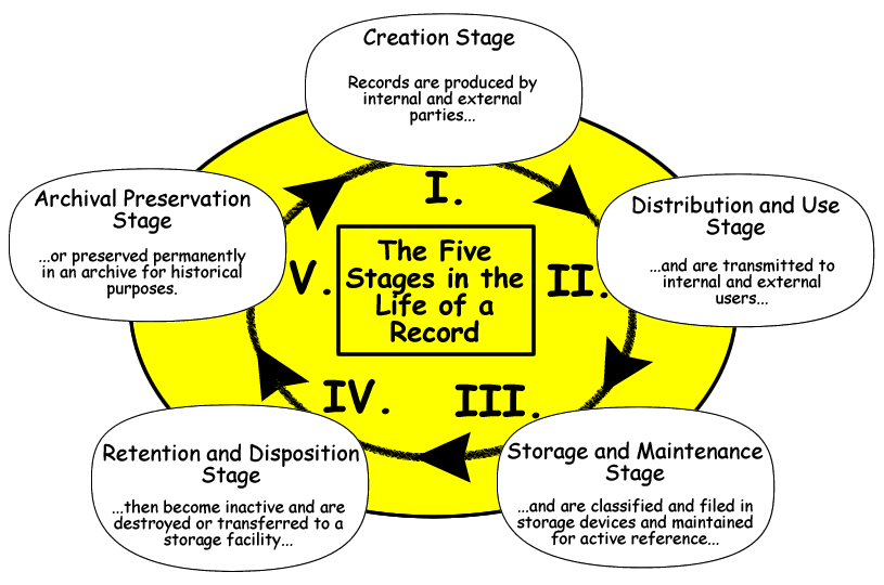 record_stages