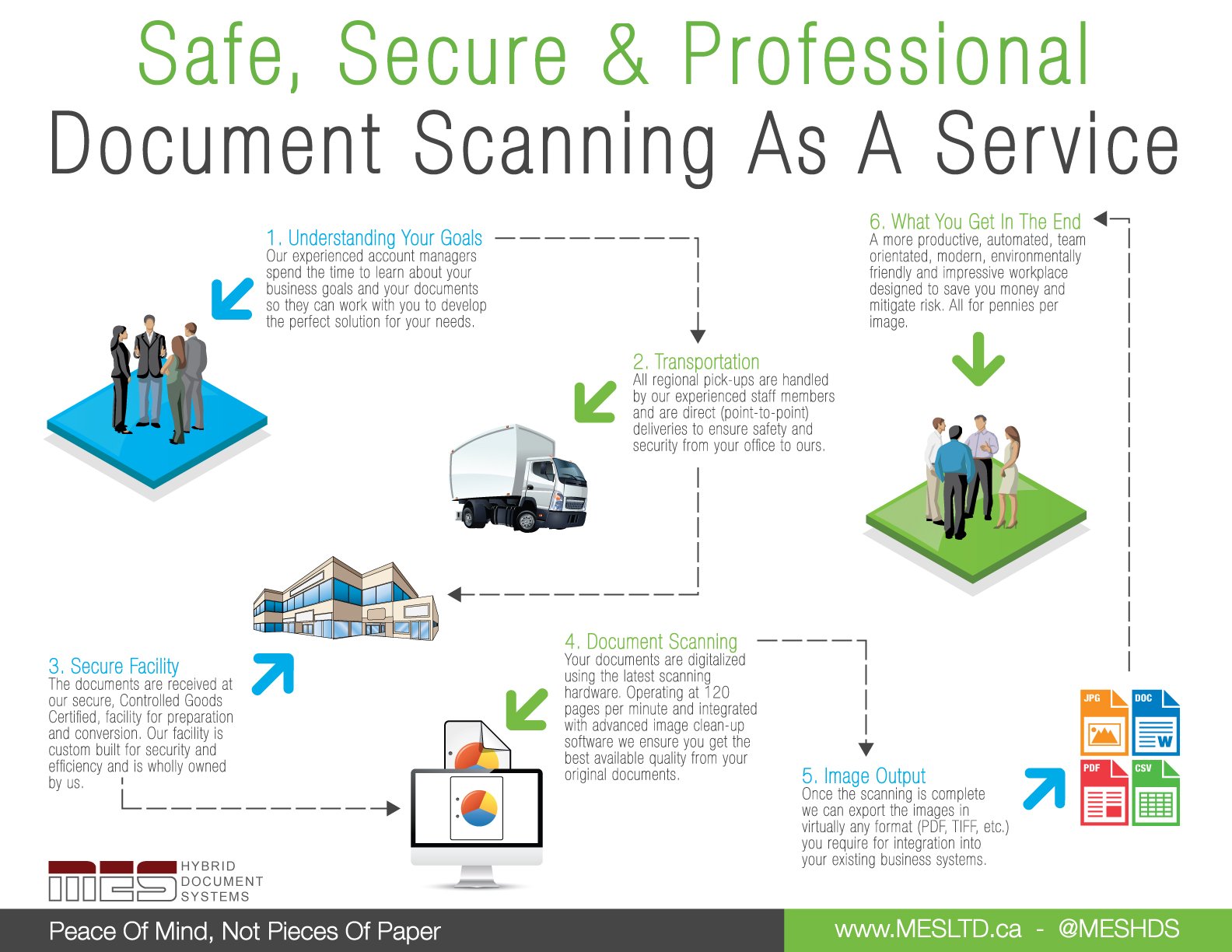 Document Scanning Process